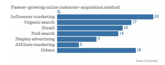 fastest-growing digital marketing channel