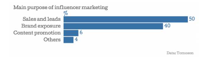 lead generation and to increase sales