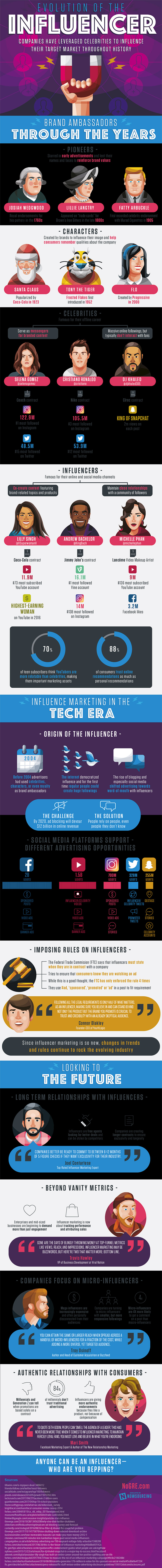 The Evolution Of The Social Media Influencer